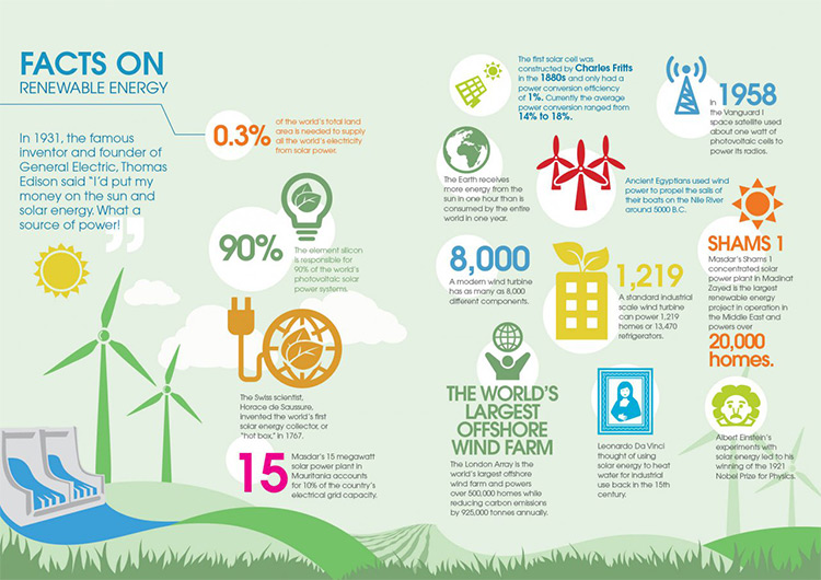 Facts of renewable energy